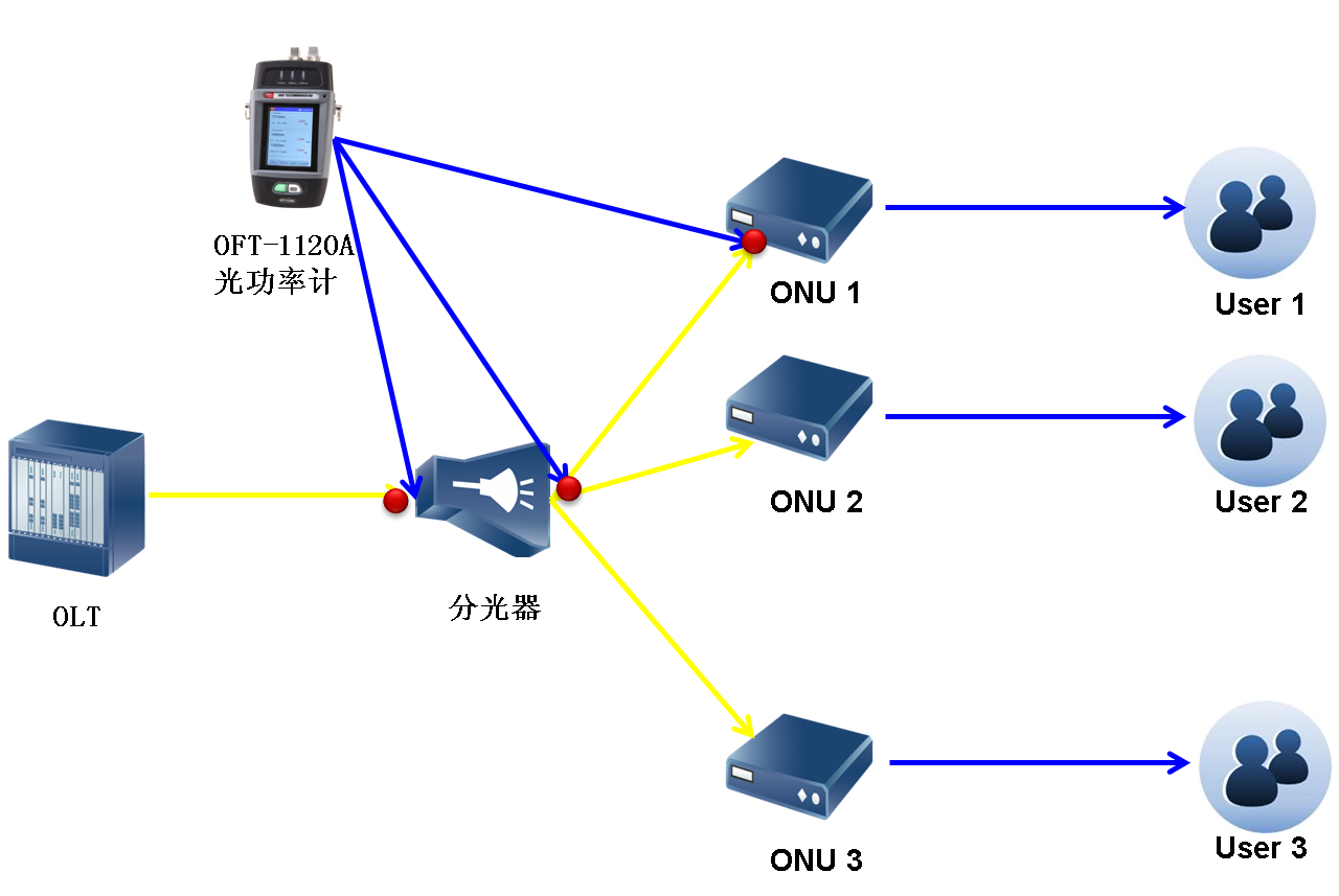 Transmission network. GPON подключения сеть. Технология GPON схема. Построение сети Пон. Схема Pon сети.